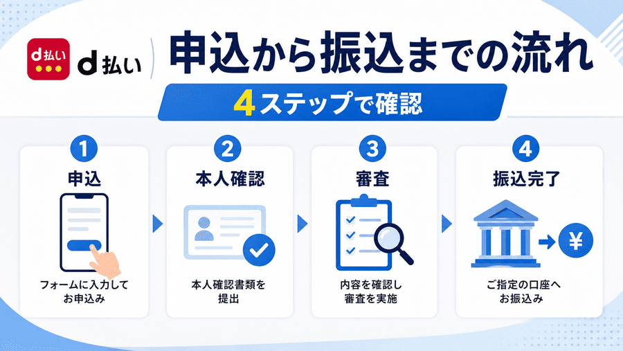 d払い現金化の申込から振込までの流れ