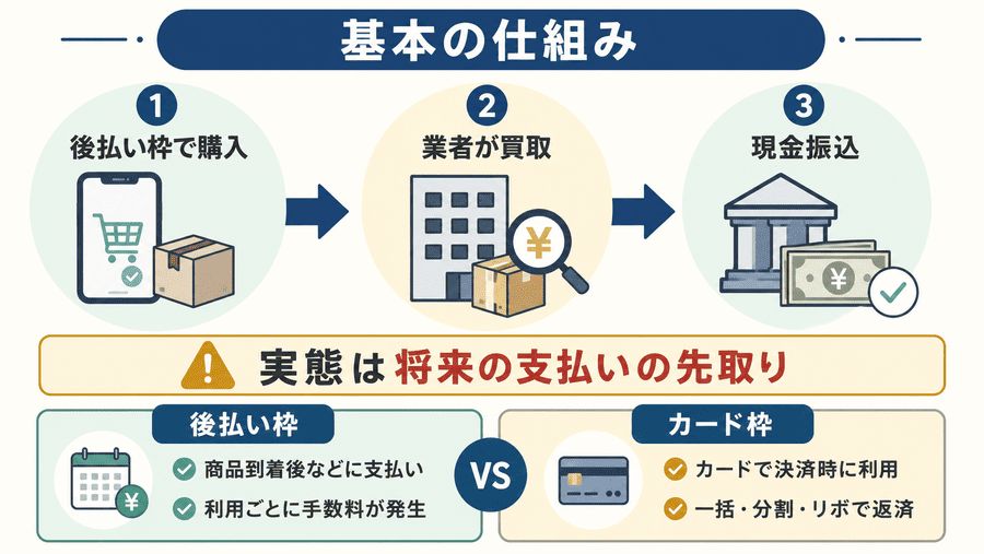 そもそも後払い現金化とは?知っておくべき基本の仕組み