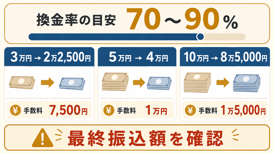 事前に把握しておきたい後払い現金化の換金率と費用相場