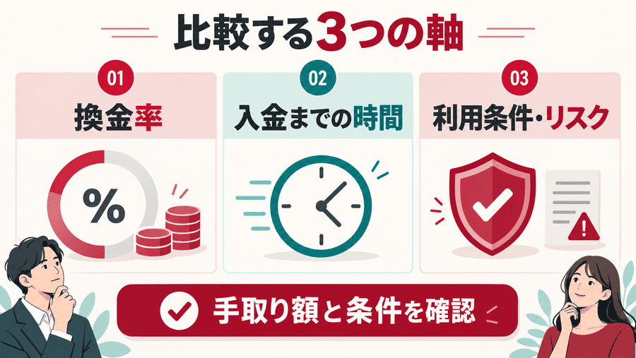 方法別比較｜換金率・即日性・安全性