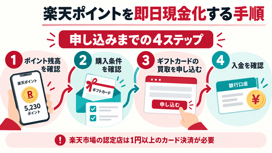 楽天ポイントを即日現金化する手順